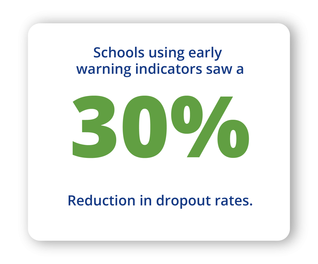 Schools using early warning indicators saw a 30% reduction in dropout rates.
